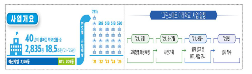 그린스마트미래학교, 범부처 협력사업으로 속도 낸다