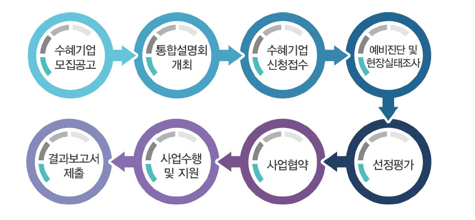 지역활력프로젝트 추진절차