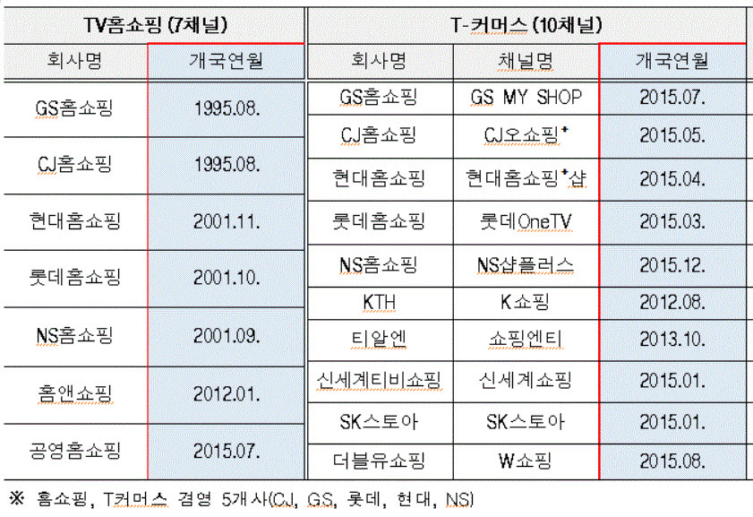 TV홈쇼핑과 T커머스 현황. 사진출처=강원도