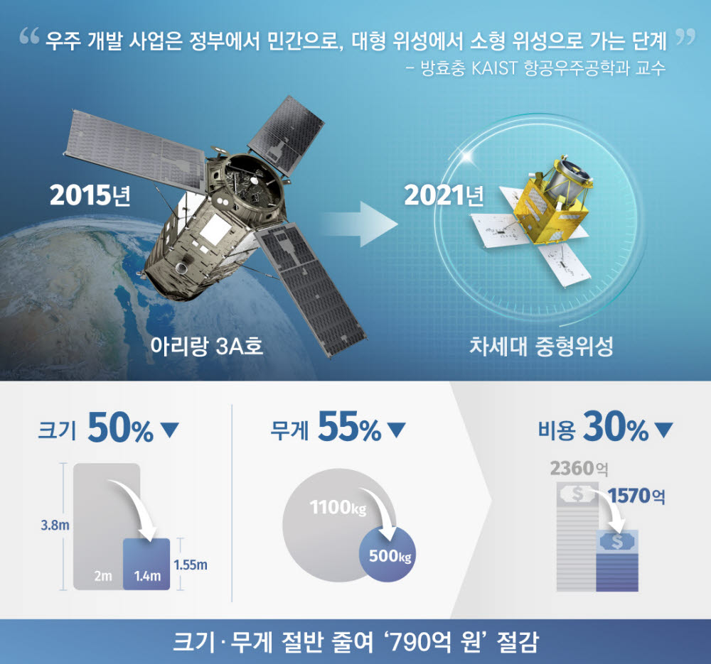 '몸집' 줄인 차세대 중형위성···'뉴 스페이스' 첫 발 뗐다