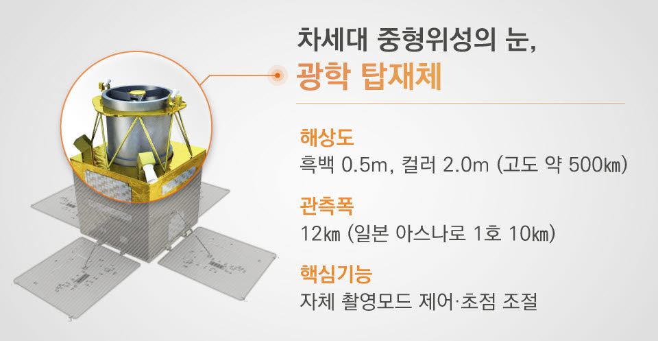 '몸집' 줄인 차세대 중형위성···'뉴 스페이스' 첫 발 뗐다