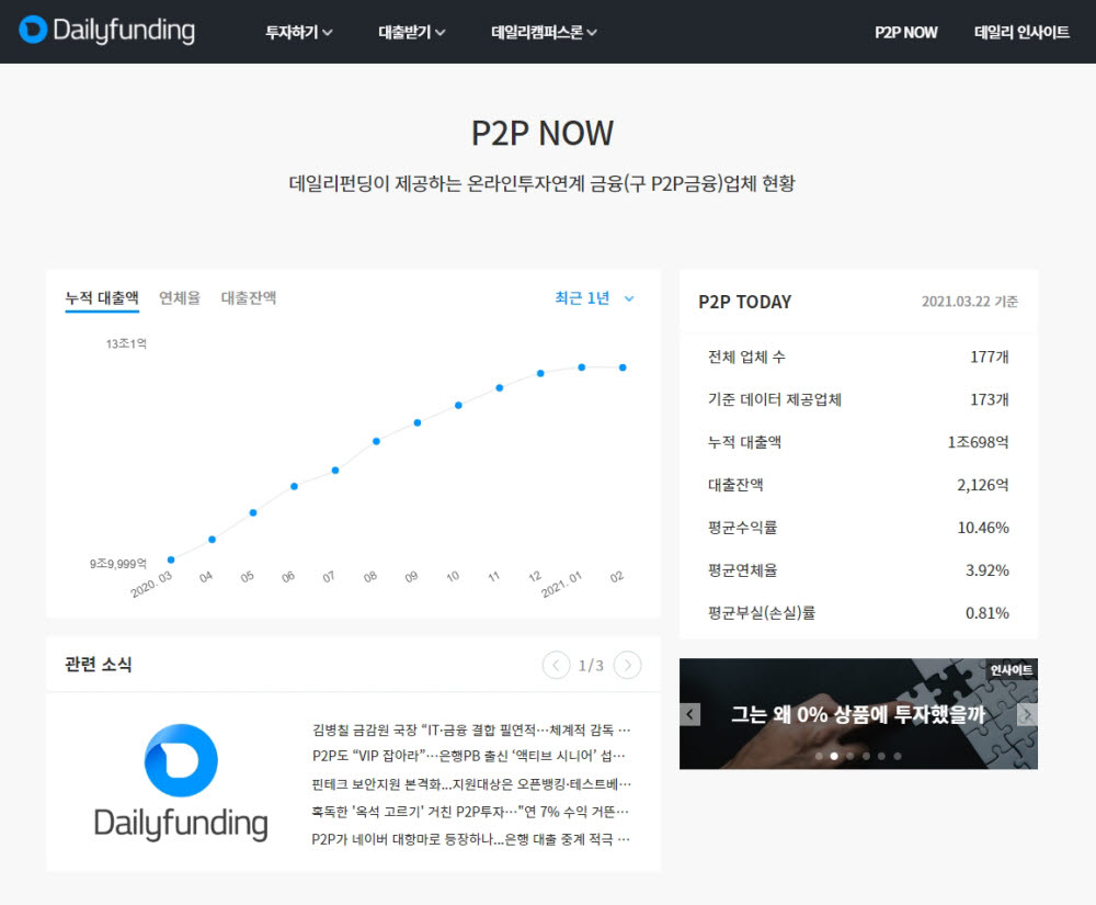 데일리펀딩, 온투금융 통합조회 서비스 'P2P나우'로 개편