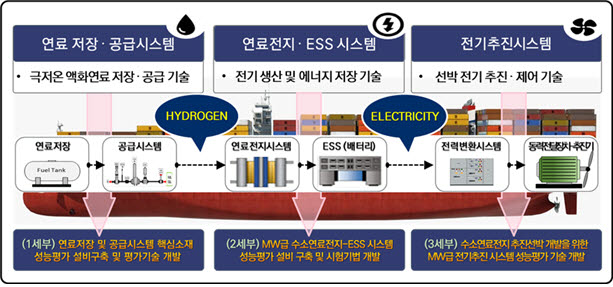 친환경 수소선박 R&D 플랫폼 구축 개요.