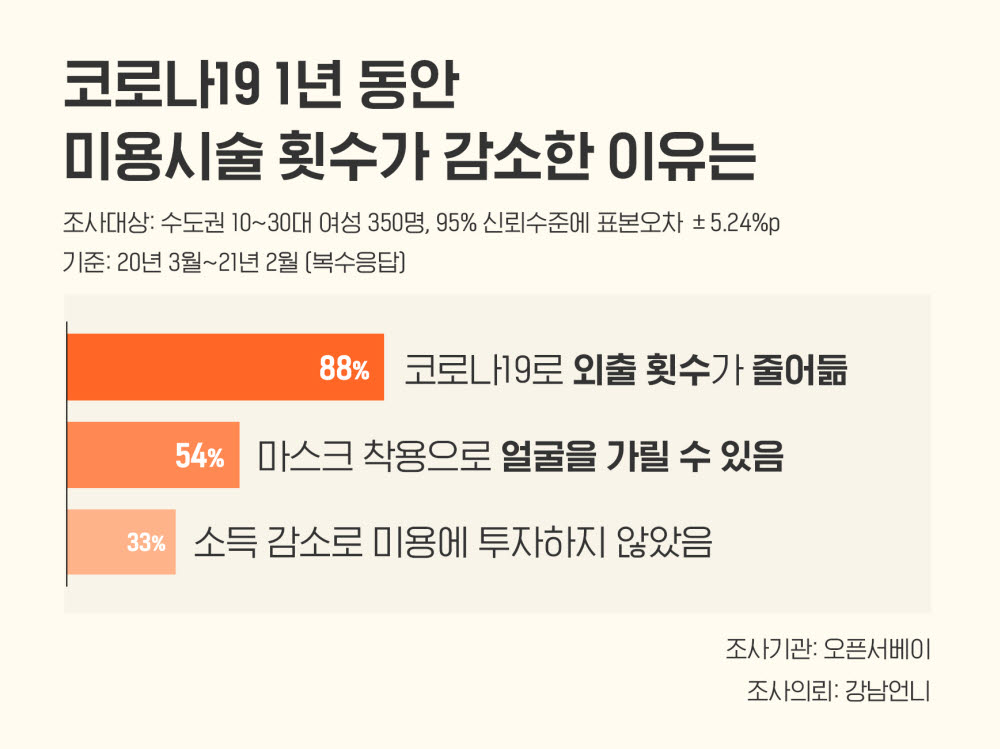 수도권 거주 여성 60%, 작년 한 해 미용시술 횟수 줄어…코로나19 영향