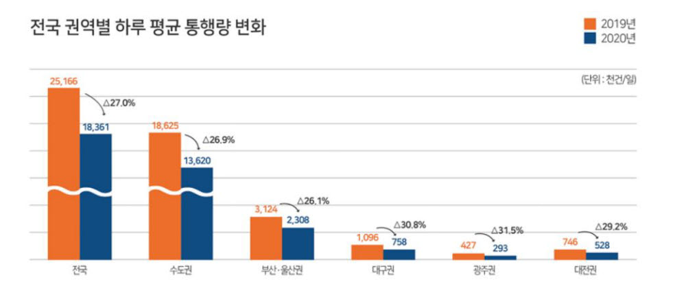 2020년 대중교통 이용 27% 감소