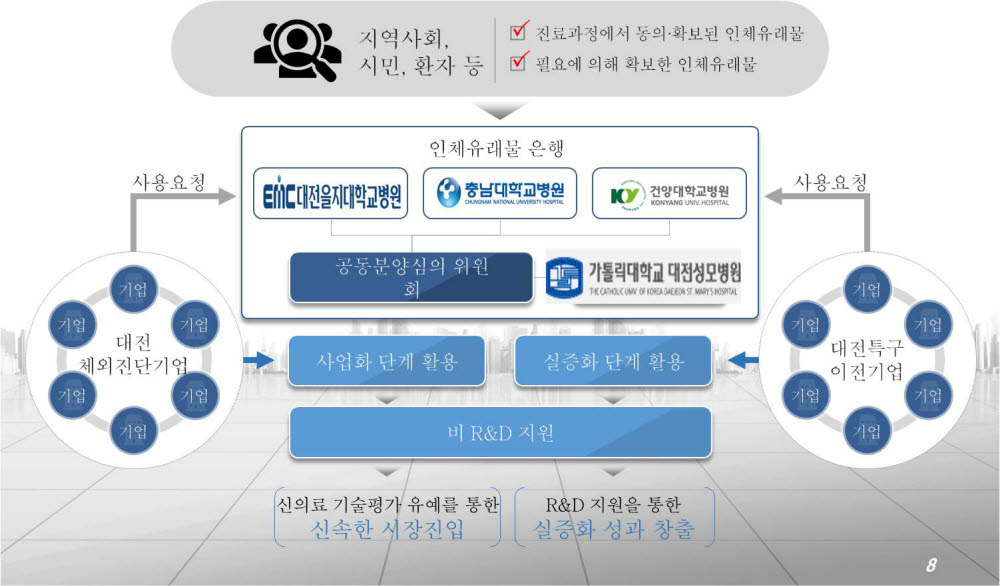 대전인체유래물은행 실증 계획. 사진출처=대전테크노파크