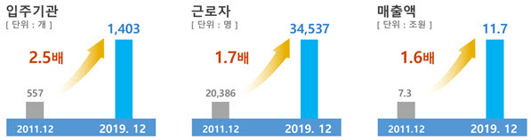 광주연구개발특구 주요 통계현황(2019.12 기준)