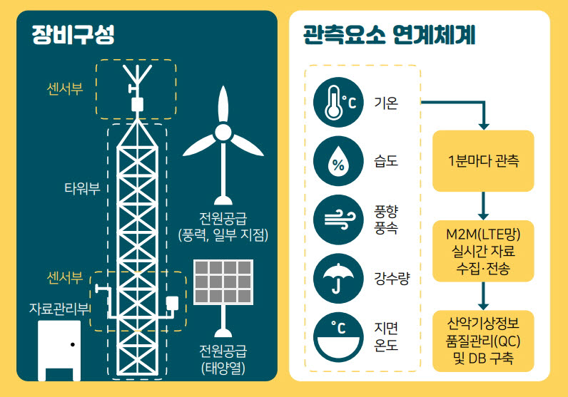 [기획] 산악기상관측망 국민안전 지킨다