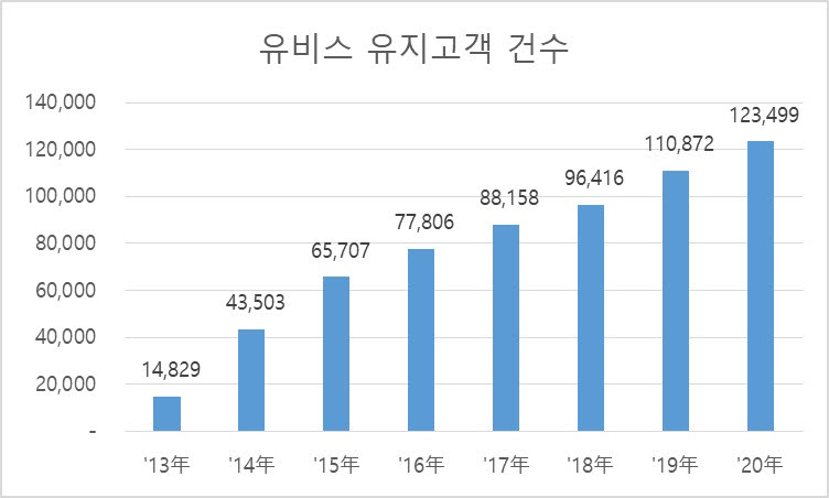 에스원 유비스 유지고객 건수. 에스원 제공