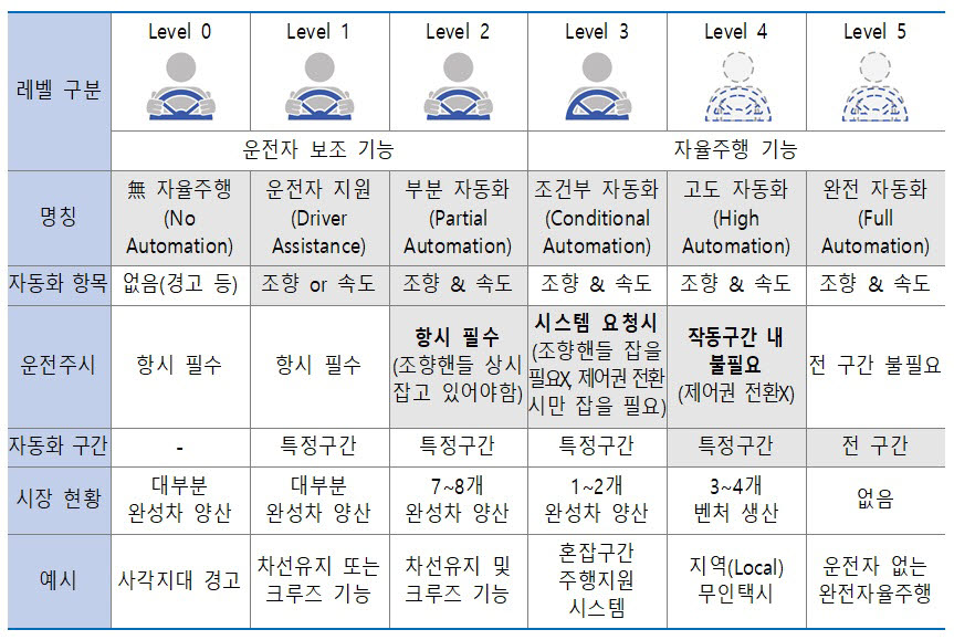 운전 자동화의 단계적 구분 자료:산업통상자원부