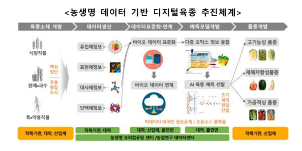 농진청, 5년단위 디지털 농업 기본계획 발표