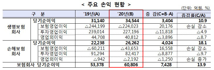 보험업계, 업황 부진에도 지난해 순이익 10%대 상승