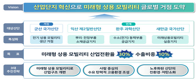 전북도 산업단지 미래형 상용 모빌리티 추진 전략.