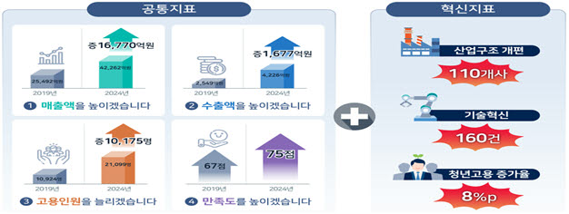 전북도 산업단지 미래형 상용 모빌리티 예상 성과 지표.