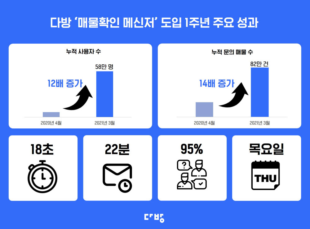 다방 '매물확인 메신저' 도입 1년만에 누적사용자 12배 증가