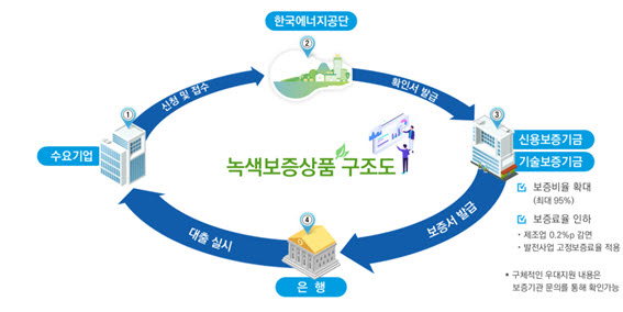 녹색보증 신청·접수 및 보증서 발급 절차