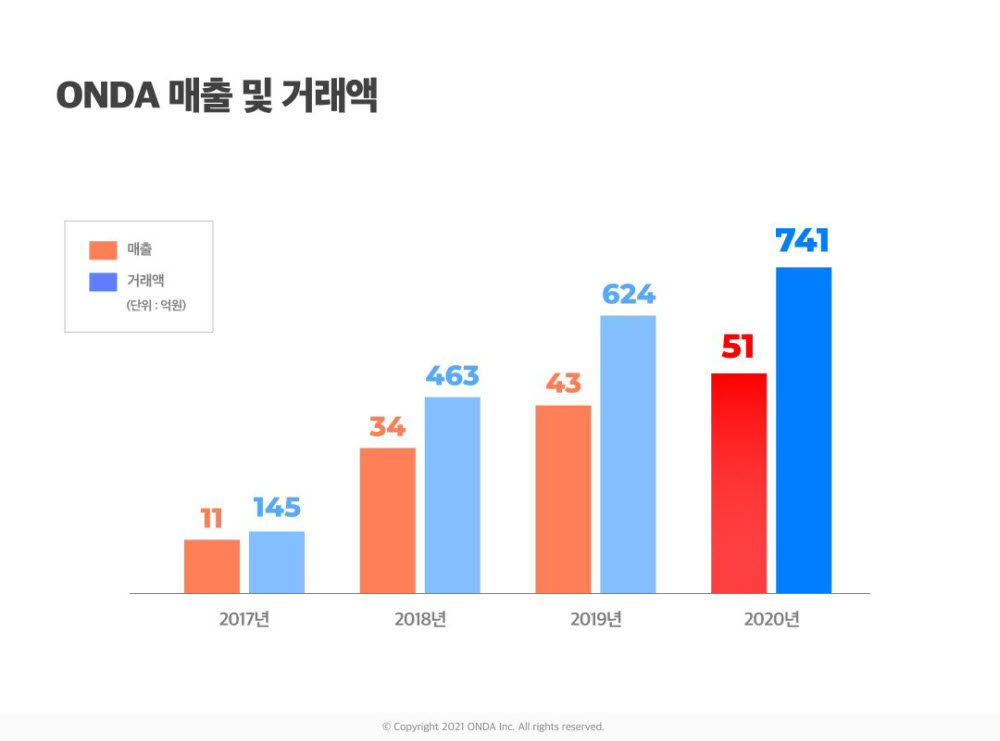 숙박 B2B 스타트업 온다, 관광산업 위기 뚫고 작년 최대 실적 기록