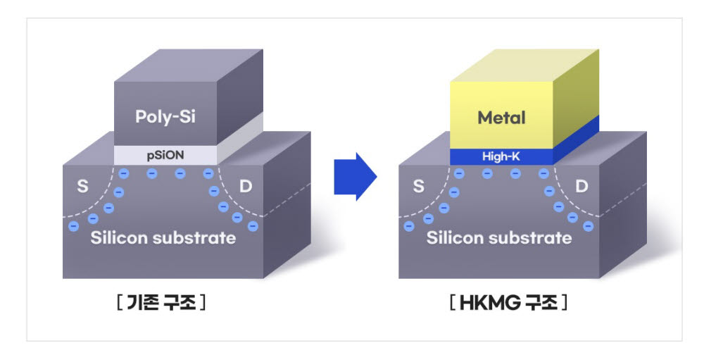 HKMG 구조 비교.<자료=삼성전자>