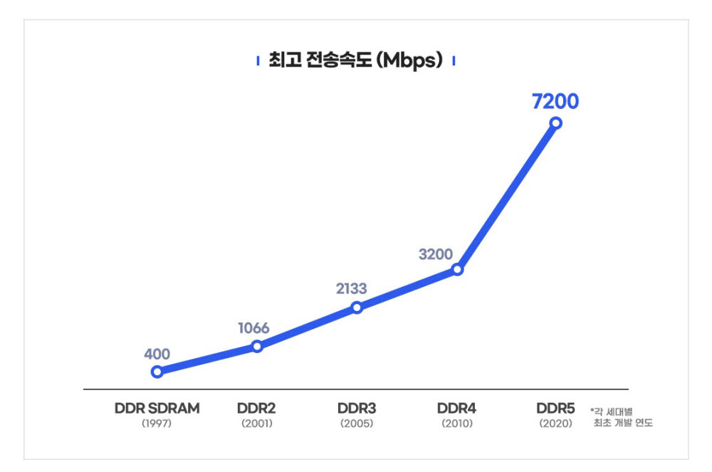 D램 규격별 최고 전송속도.<자료=삼성전자>