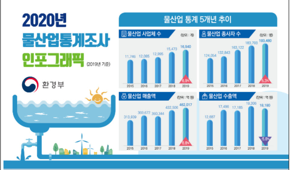 2019년 국내 물산업 규모는 46.2조 전년비 6.8%↑