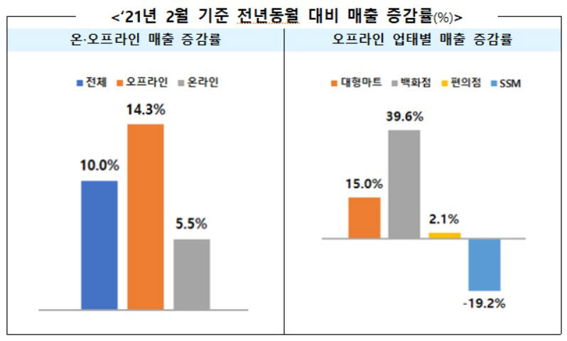 2021년 2월 기준 전년동월 대비 매출 증감률