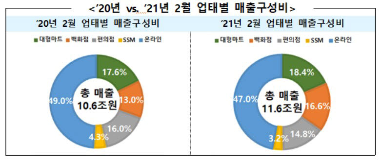 2020년 vs 2021년 2월 업태별 매출구성비