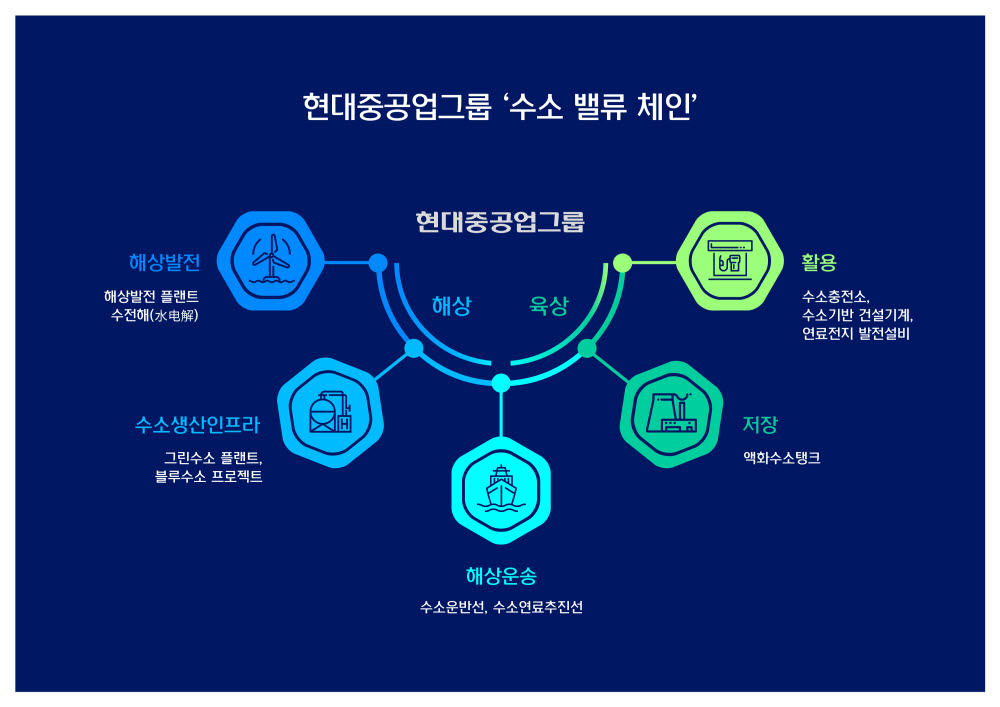 [사진= 현대중공업그룹 제공]