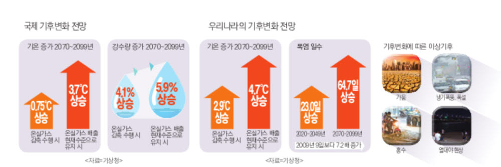 [특별기획]기후변화 맞설 탄소중립 시대 온다(1)빨라지는 기후변화 시계 해법은