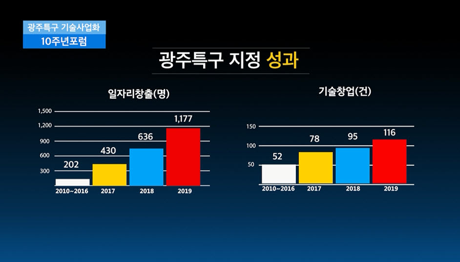 광주특구 지정 10년 성과.