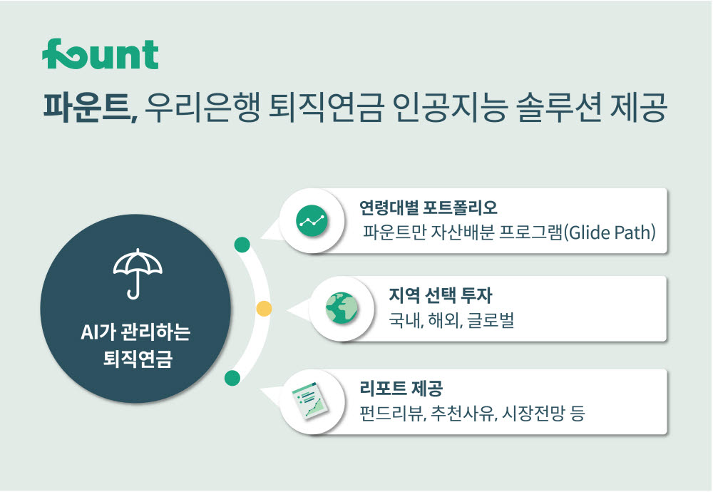 파운트, 우리은행 퇴직연금에 AI 알고리즘 적용