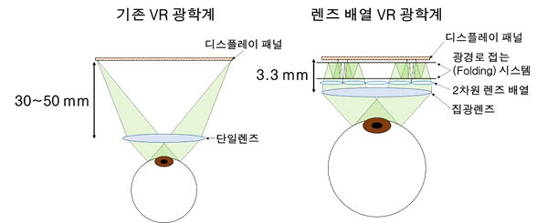 기존 VR 광학계(사진 왼쪽)와 이번 연구에서 제안한 렌즈 배열 VR 광학계(오른쪽)의 비교. 2차원 렌즈 배열과 광경로를 접는 시스템을 사용하여 VR 기기 내부에 필요한 공간의 부피를 대폭 줄였다.