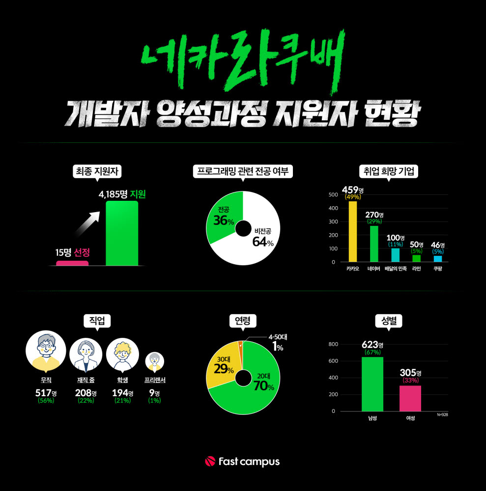 패스트캠퍼스 네카라쿠배 개발자 양성과정 지원자 현황