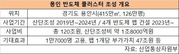 [뉴스줌인]"용인 반도체 클러스터, 반도체 및 소부장 생태계 도약 발판 기대"