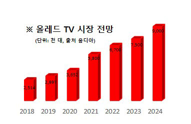 올레드 TV 시장 전망