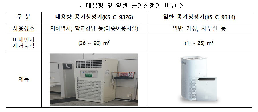 대용량 공기청정기, 'KS표준'으로 성능 확인한다