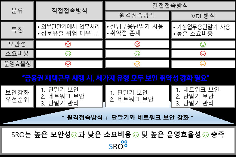 원격접속 유형별 장단점