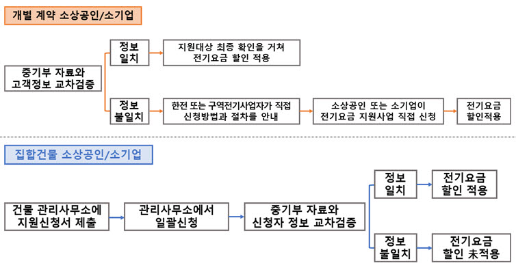 전기요금 지원사업 추진절차