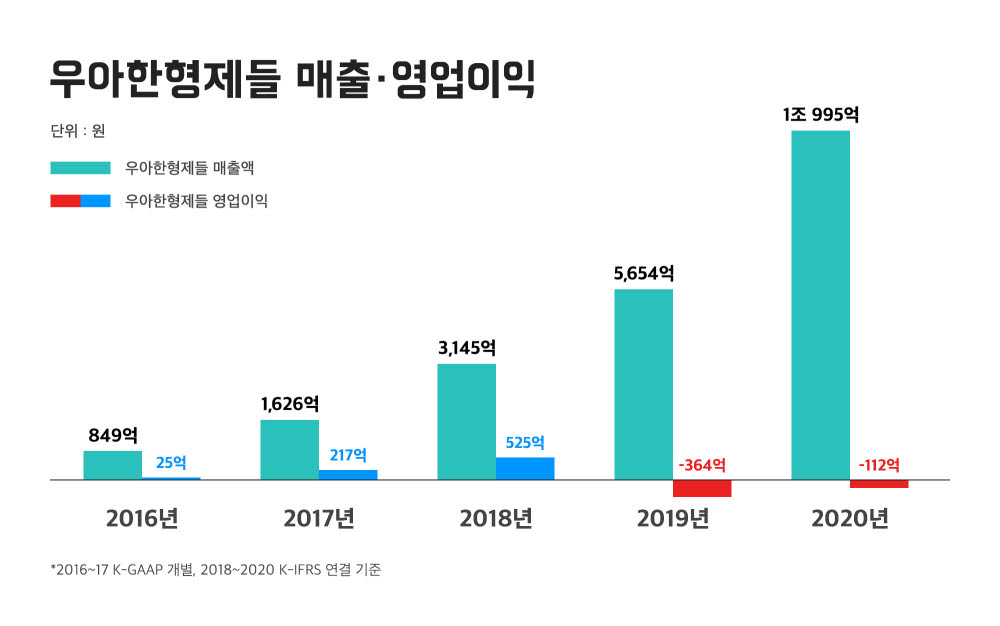 우아한형제들 매출 및 영업이익 추이