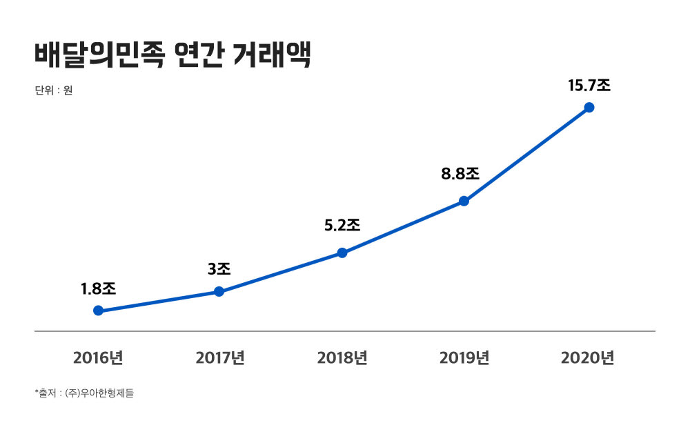 배달의민족 연간 거래액 변화추이