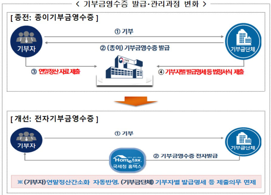 기부금영수증 발급 관리과정 변화 (자료=국세청)