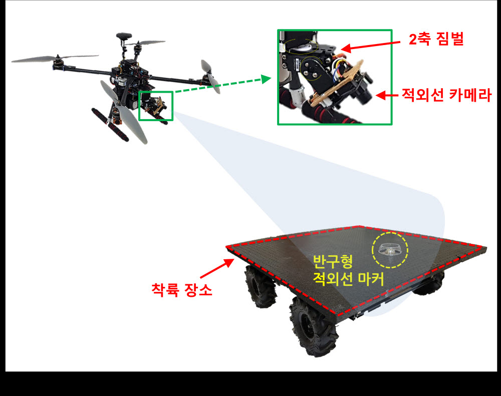 드론의 짐벌에 장착한 적외선 카메라가 반구형 적외선 마커를 탐지하는 모습.