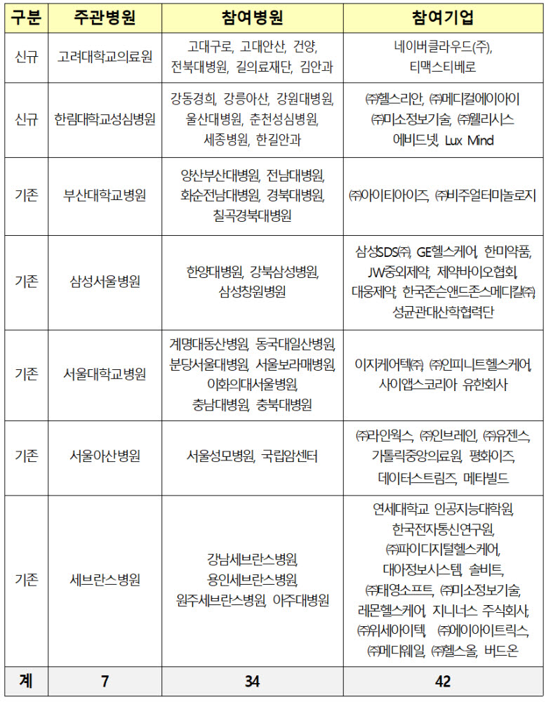 21년 의료데이터 중심병원 지원사업 참여현황 (자료=보건복지부)