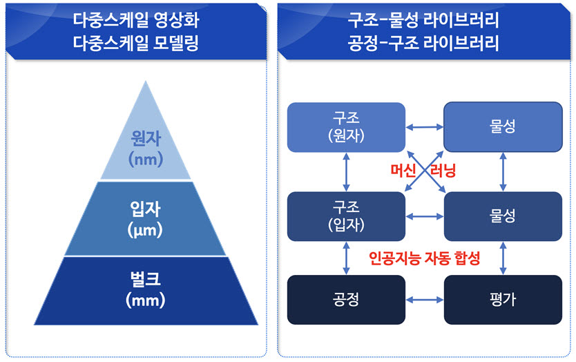 M3I3 개념도. 신소재 영상화와 모델링을 기반으로 데이터를 확보해 머신러닝으로 구조-물성, 구조-공정 상관관계를 도출한다. AI 기반 자동합성법으로 신소재를 합성하는 것까지 포함한다.