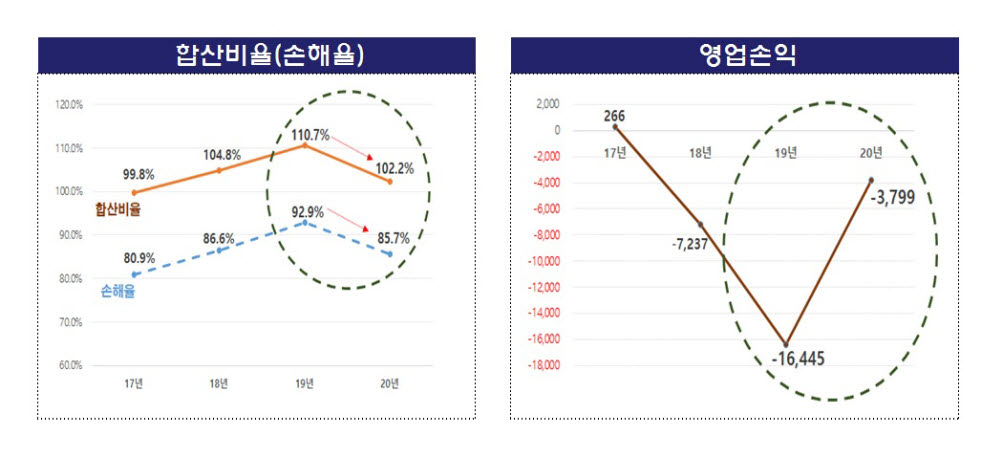 지난해 자동차보험 손실 1조2000억 개선…"코로나19 영향 커"