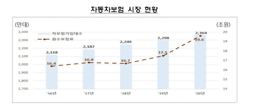 지난해 자동차보험 손실 1조2000억 개선…"코로나19 영향 커"