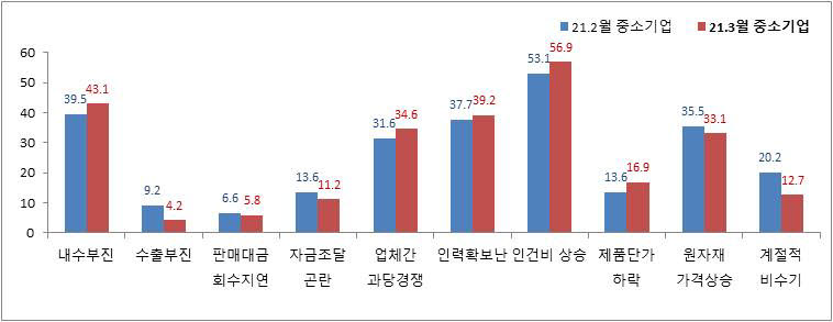 중소기업 경영상 애로사항 설문조사 결과. 사진출처=중소기업중앙회 대전세종충남지역본부