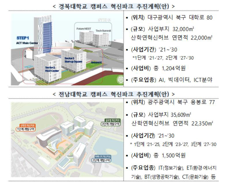 경북대·전남대에 '캠퍼스 혁신파크'…유휴부지를 산학연 협력 거점으로