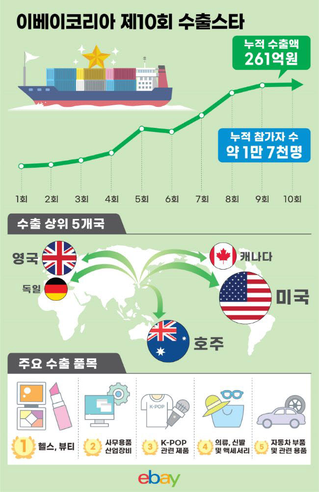 이베이코리아 제10회 이베이 수출스타 경진대회 주요 지표