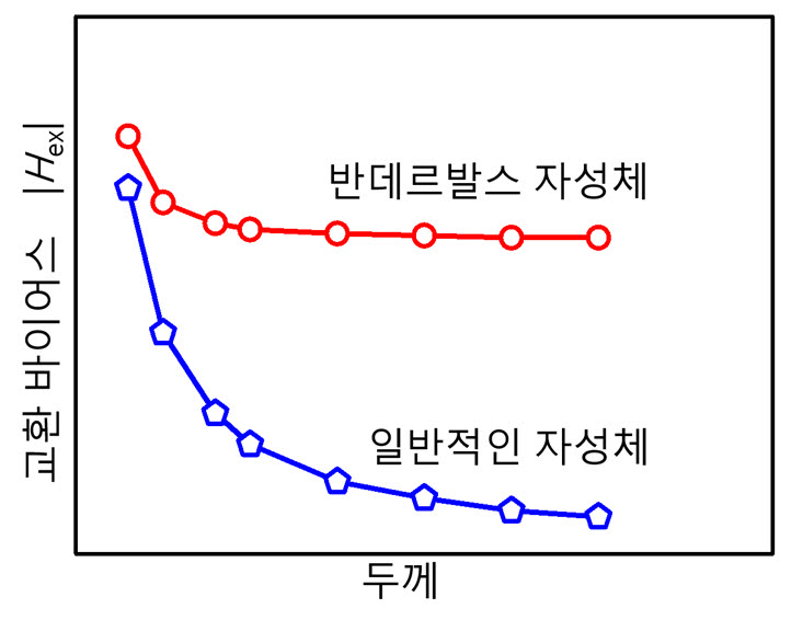 반데르발스 자성체와 일반적인 자성체에서 나타나는 두께에 따른 교환 바이어스 크기 변화