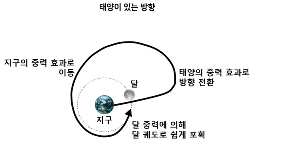 BLT 궤도, 항우연 제공